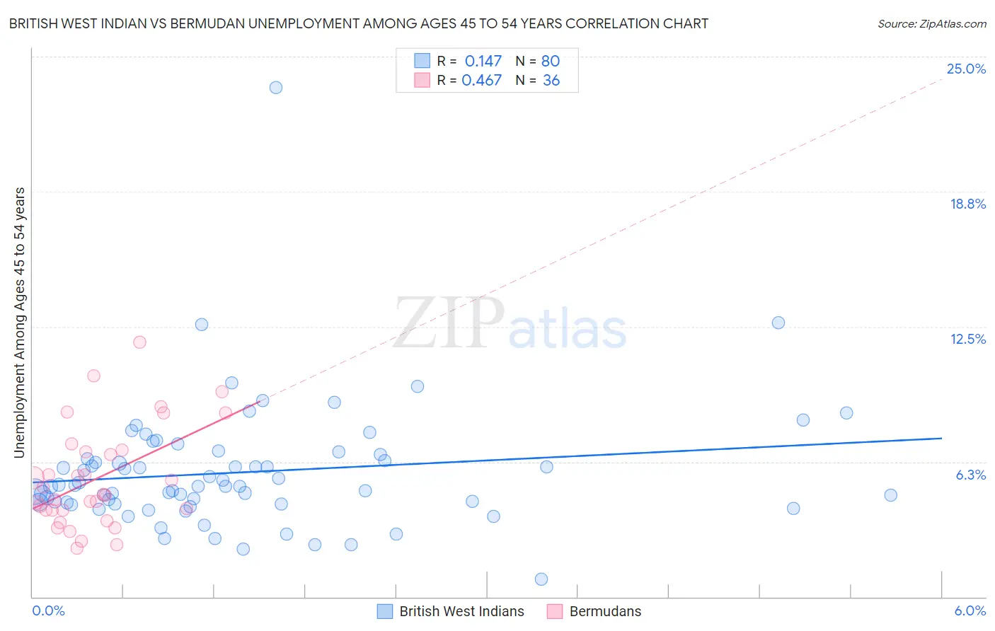 British West Indian vs Bermudan Unemployment Among Ages 45 to 54 years