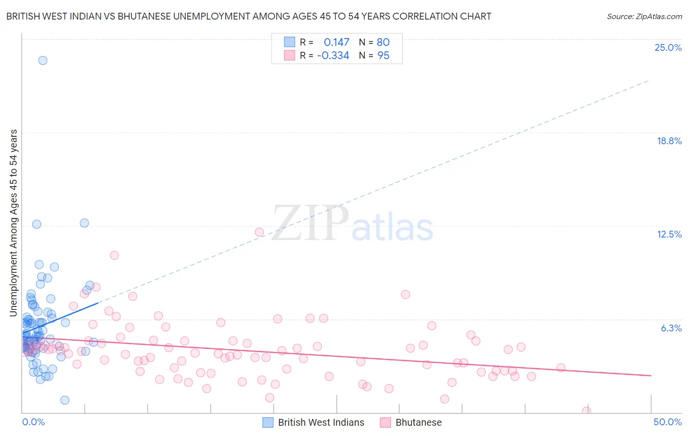 British West Indian vs Bhutanese Unemployment Among Ages 45 to 54 years