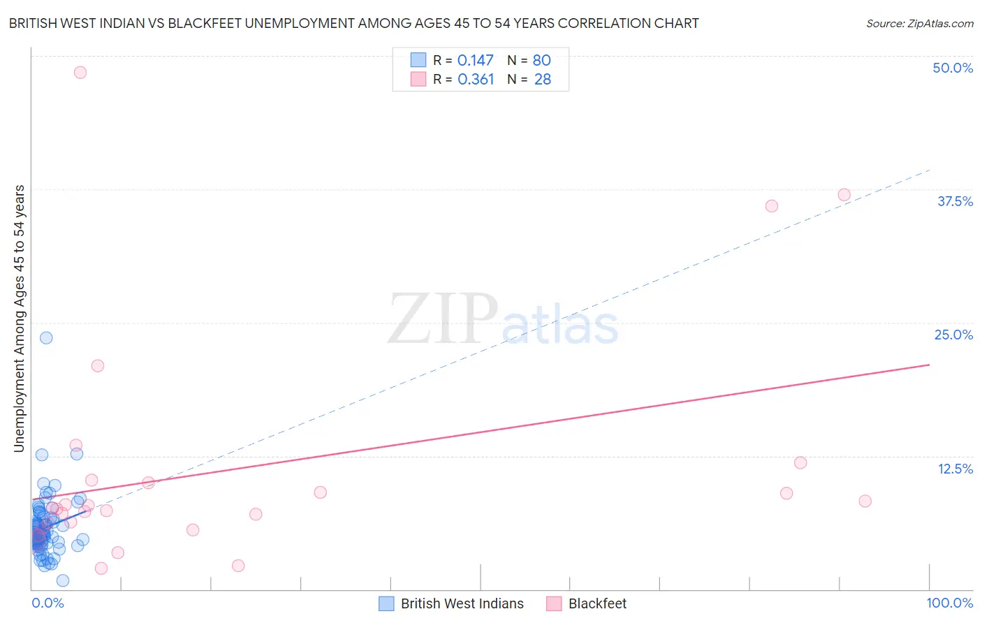 British West Indian vs Blackfeet Unemployment Among Ages 45 to 54 years