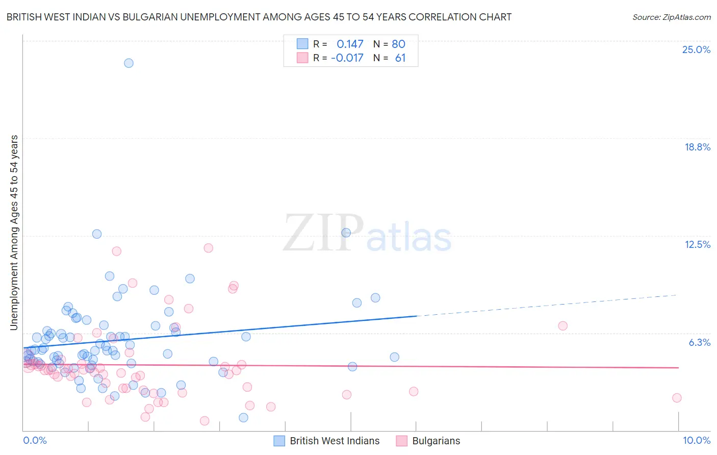 British West Indian vs Bulgarian Unemployment Among Ages 45 to 54 years