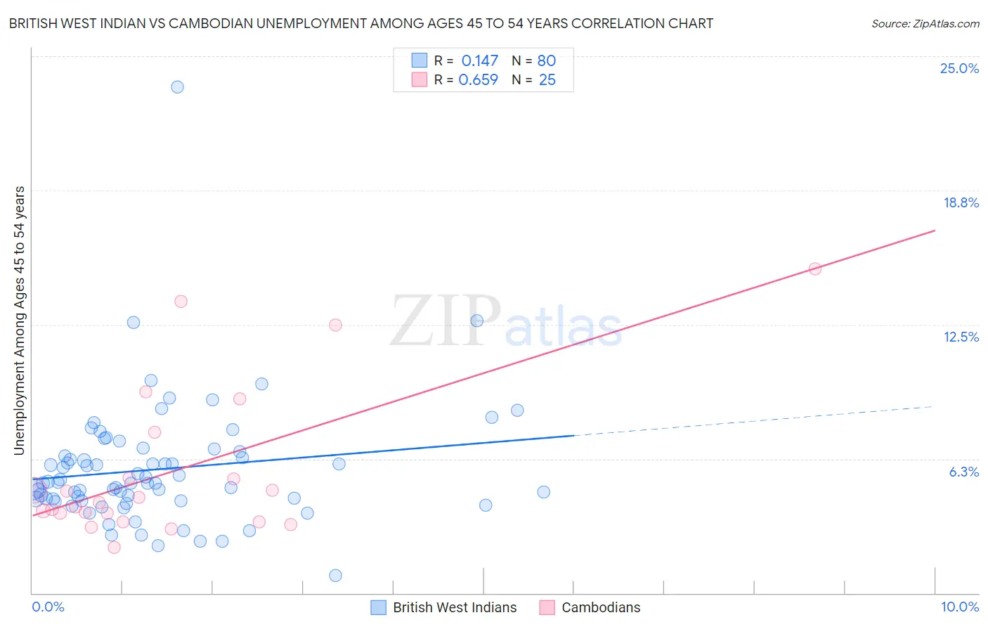 British West Indian vs Cambodian Unemployment Among Ages 45 to 54 years