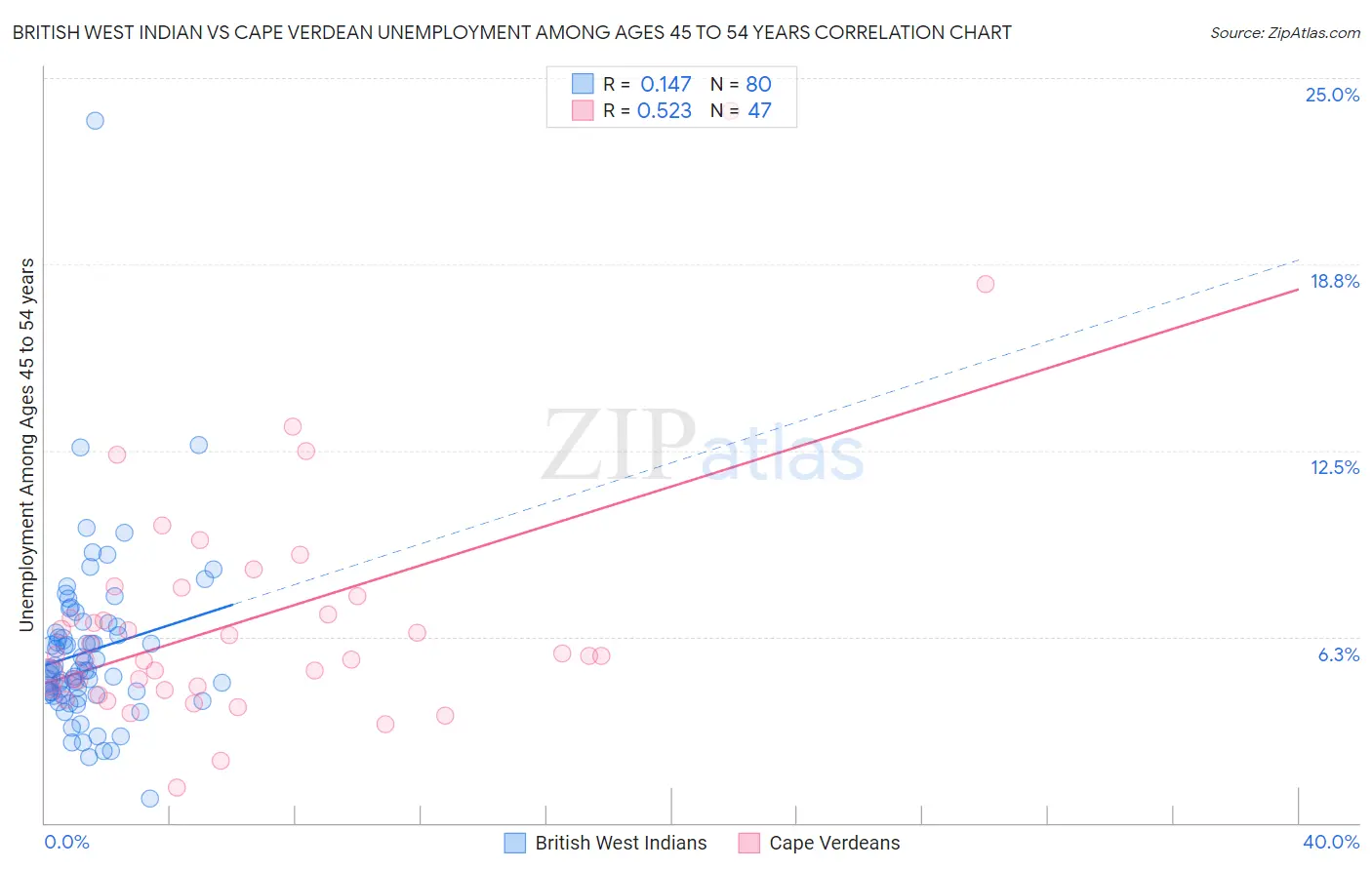 British West Indian vs Cape Verdean Unemployment Among Ages 45 to 54 years