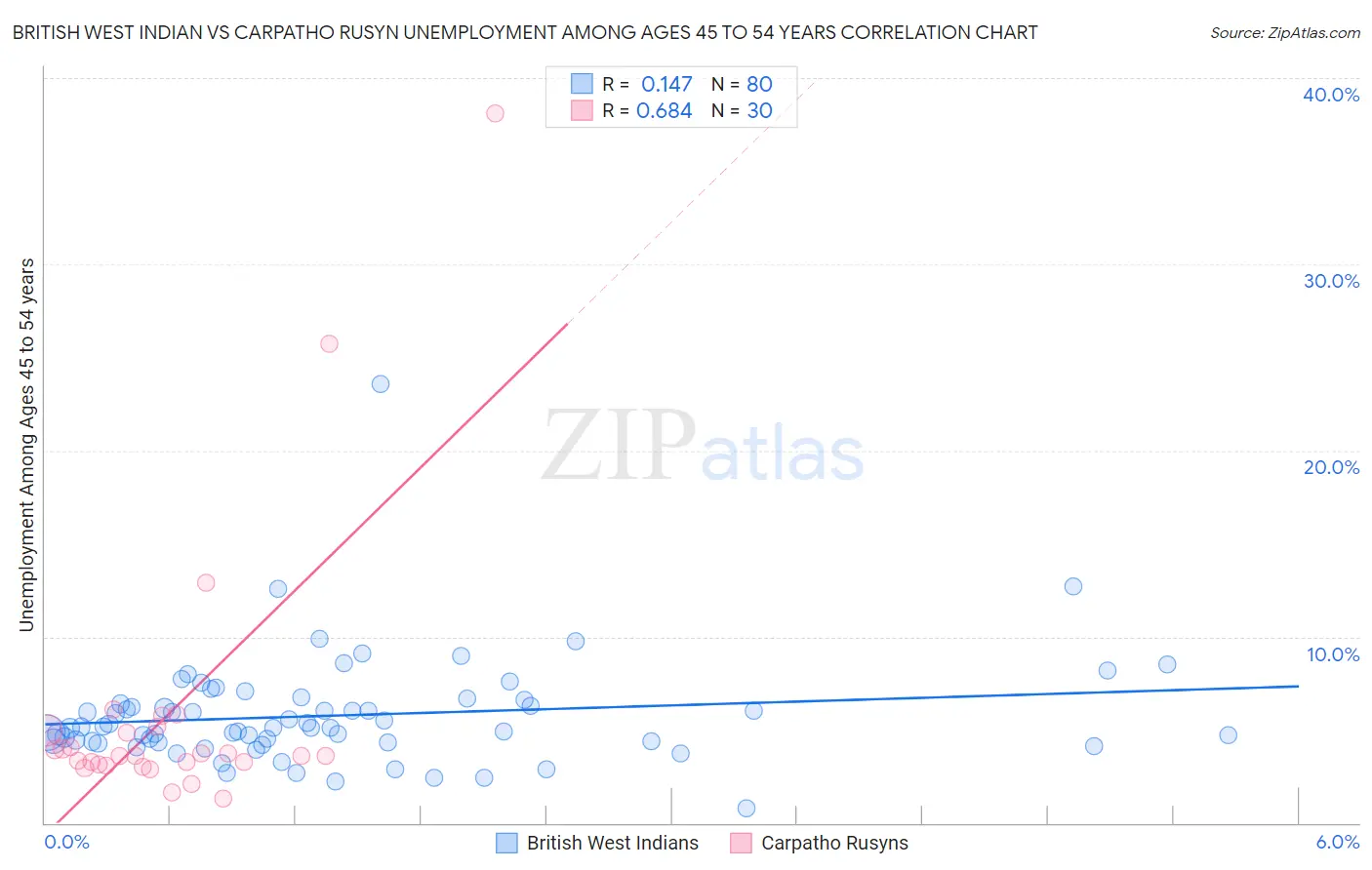 British West Indian vs Carpatho Rusyn Unemployment Among Ages 45 to 54 years