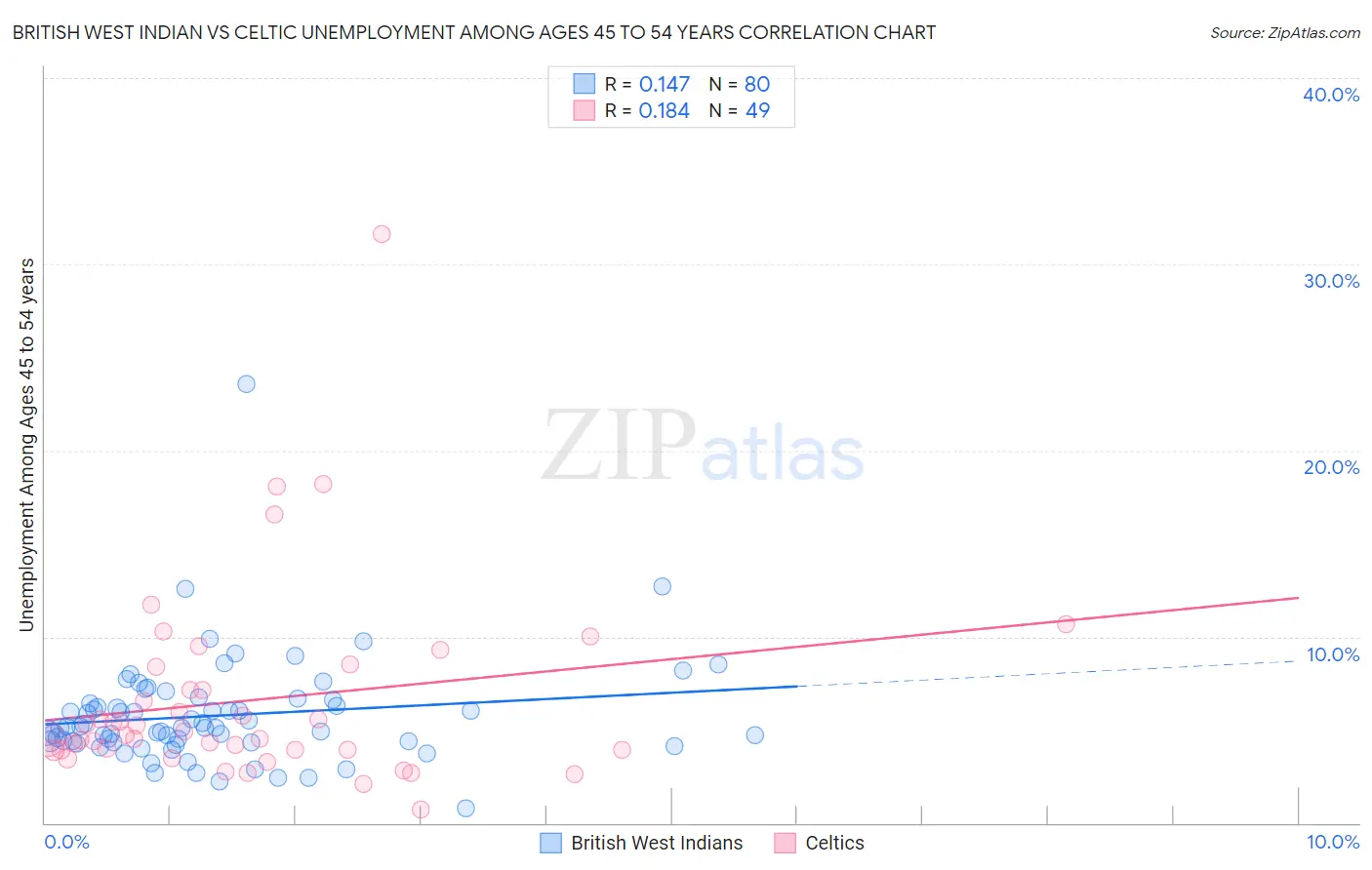 British West Indian vs Celtic Unemployment Among Ages 45 to 54 years