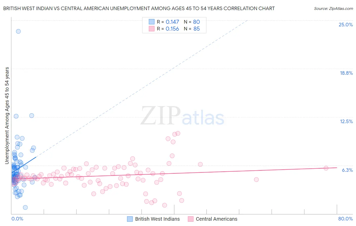 British West Indian vs Central American Unemployment Among Ages 45 to 54 years
