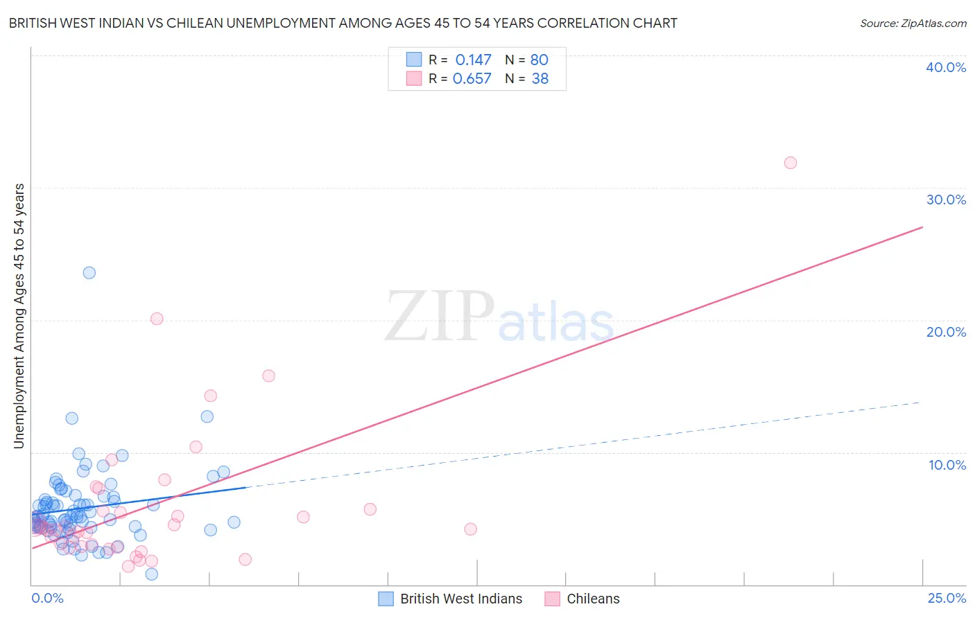 British West Indian vs Chilean Unemployment Among Ages 45 to 54 years
