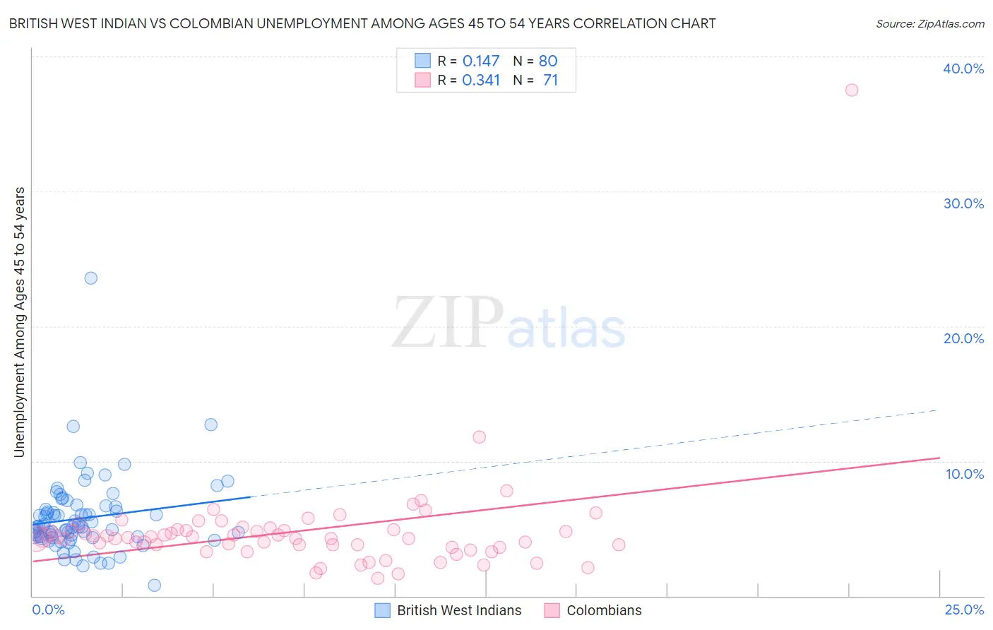 British West Indian vs Colombian Unemployment Among Ages 45 to 54 years