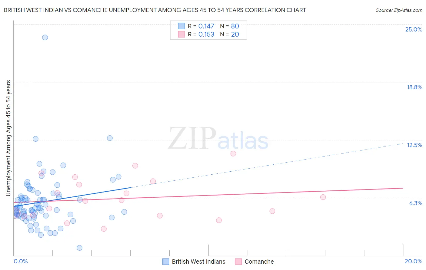 British West Indian vs Comanche Unemployment Among Ages 45 to 54 years