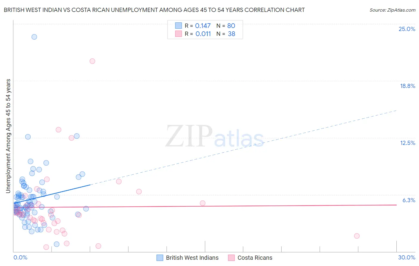 British West Indian vs Costa Rican Unemployment Among Ages 45 to 54 years
