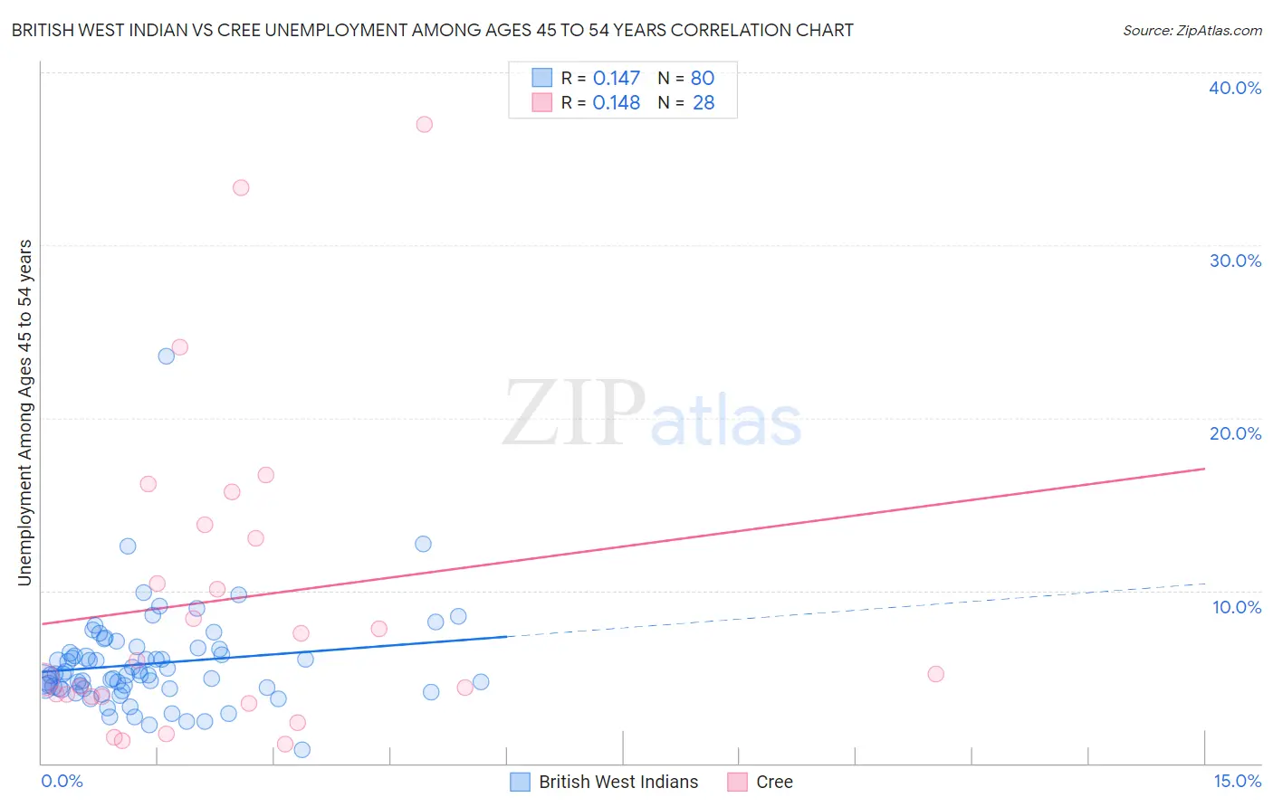 British West Indian vs Cree Unemployment Among Ages 45 to 54 years