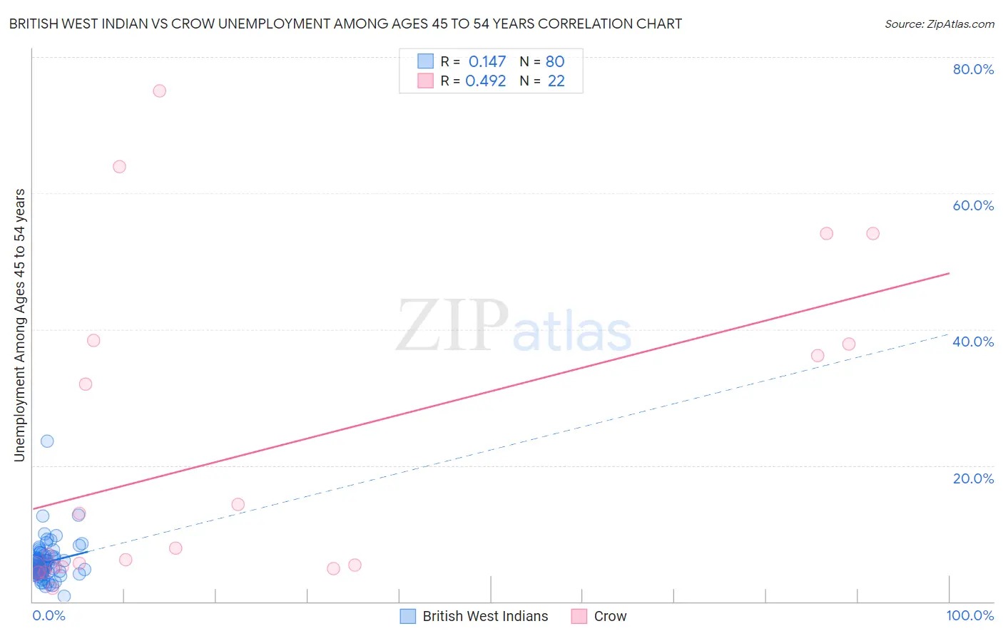 British West Indian vs Crow Unemployment Among Ages 45 to 54 years