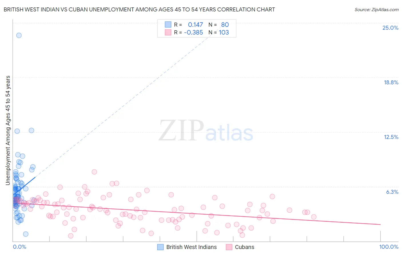 British West Indian vs Cuban Unemployment Among Ages 45 to 54 years