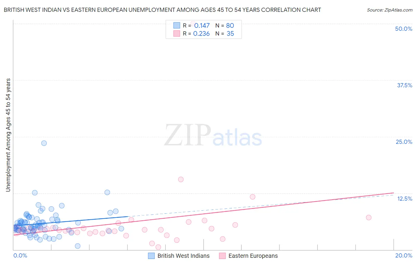 British West Indian vs Eastern European Unemployment Among Ages 45 to 54 years
