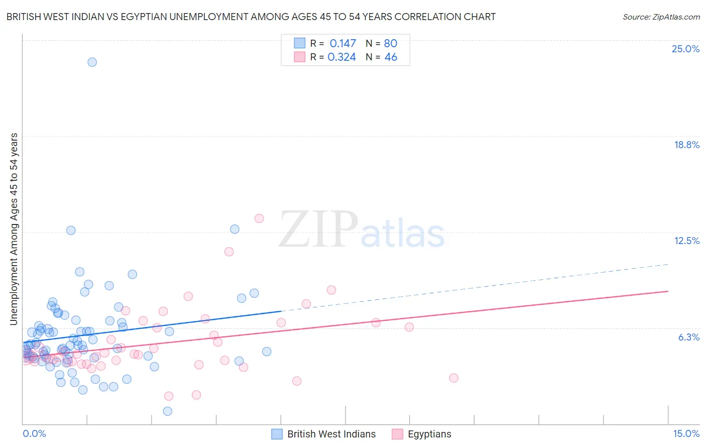 British West Indian vs Egyptian Unemployment Among Ages 45 to 54 years