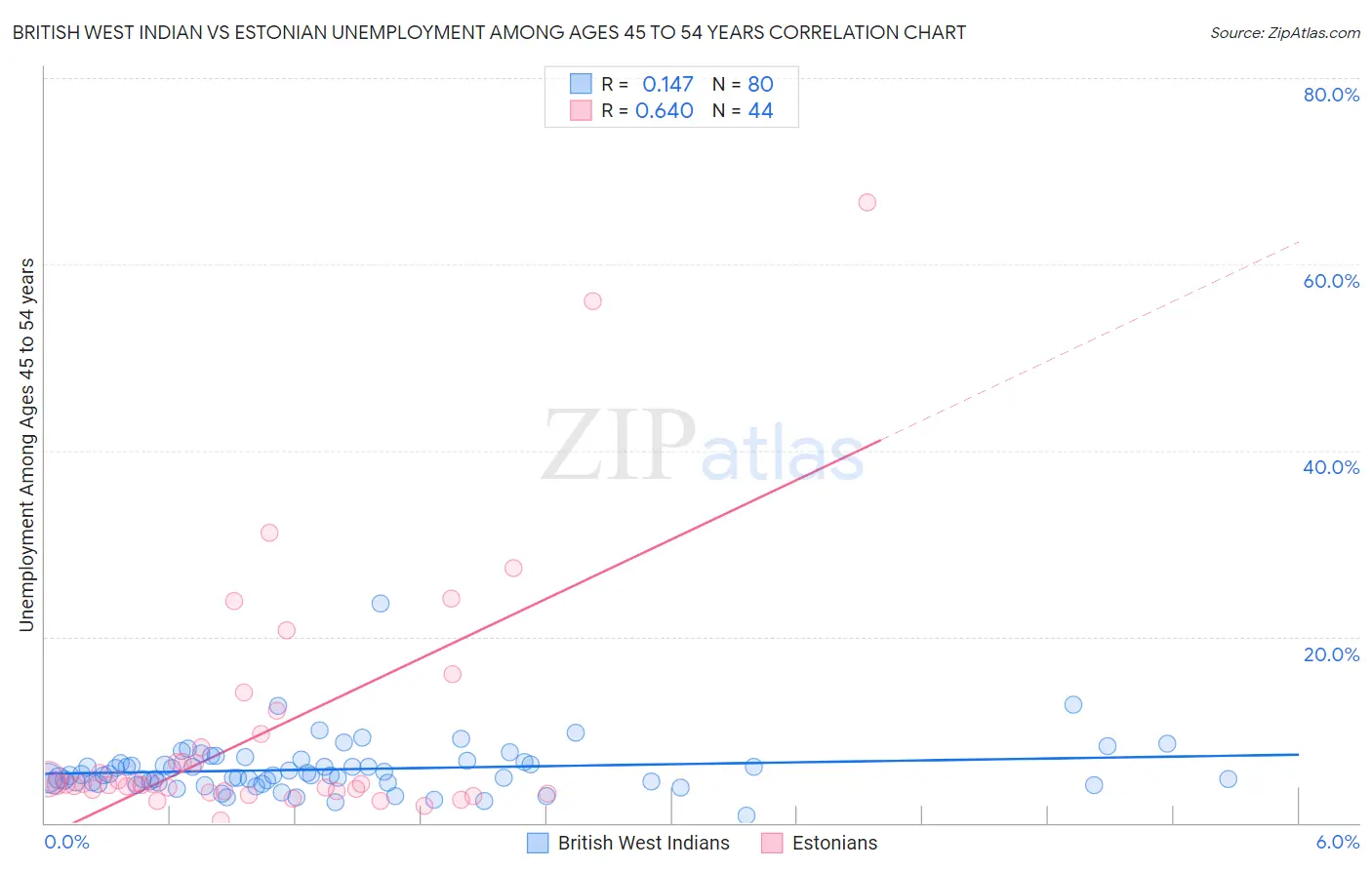 British West Indian vs Estonian Unemployment Among Ages 45 to 54 years