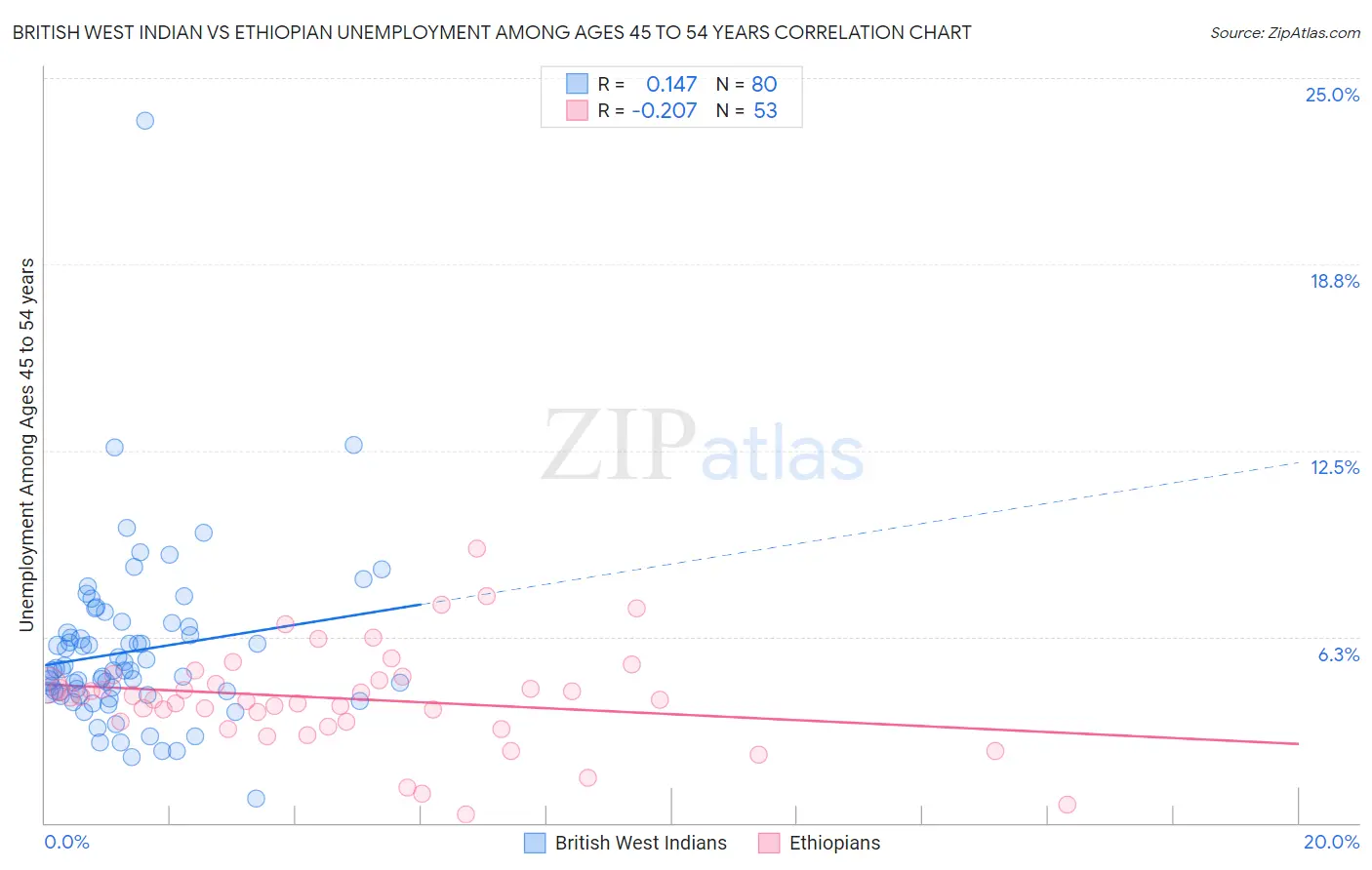 British West Indian vs Ethiopian Unemployment Among Ages 45 to 54 years