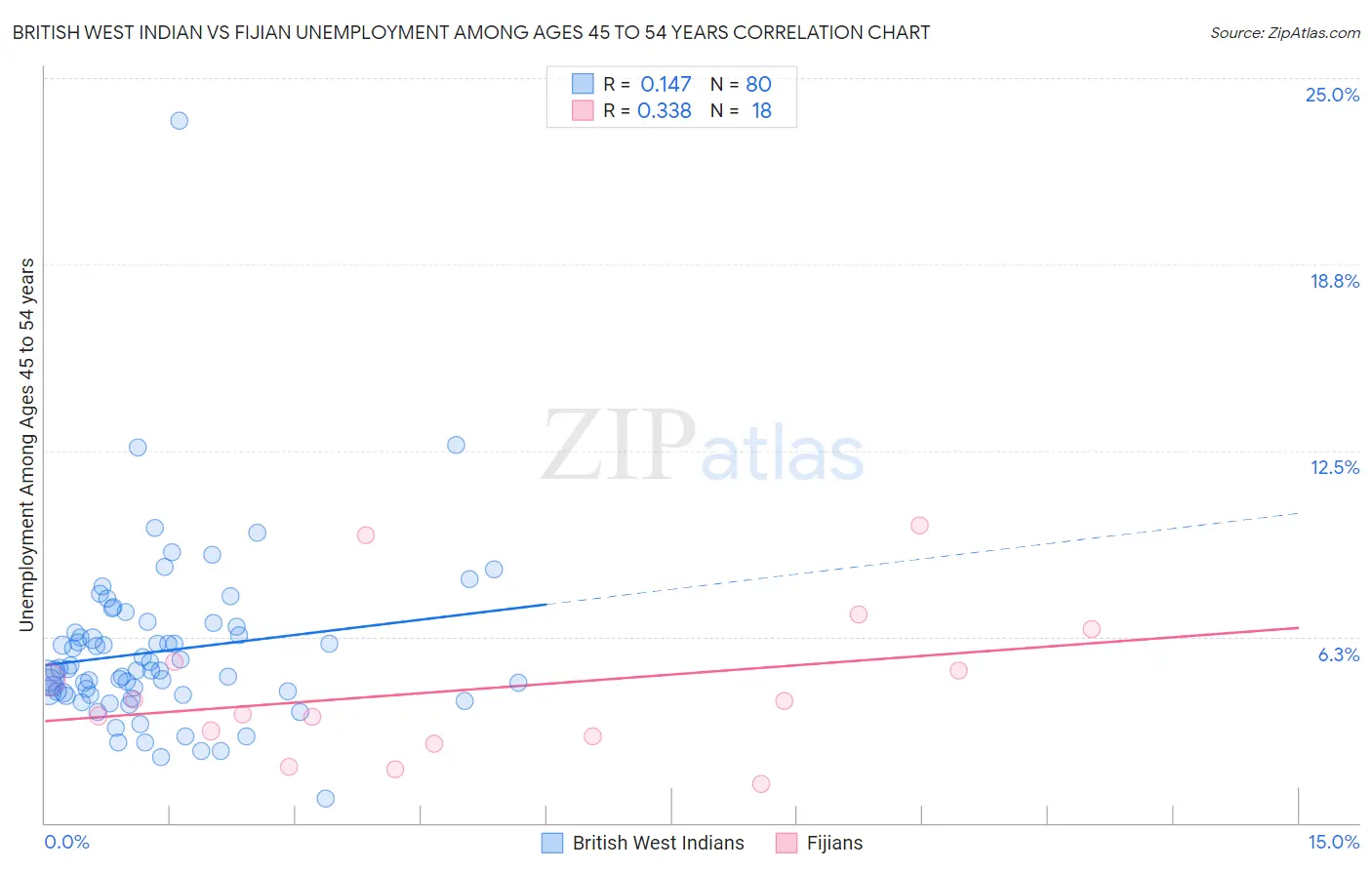 British West Indian vs Fijian Unemployment Among Ages 45 to 54 years