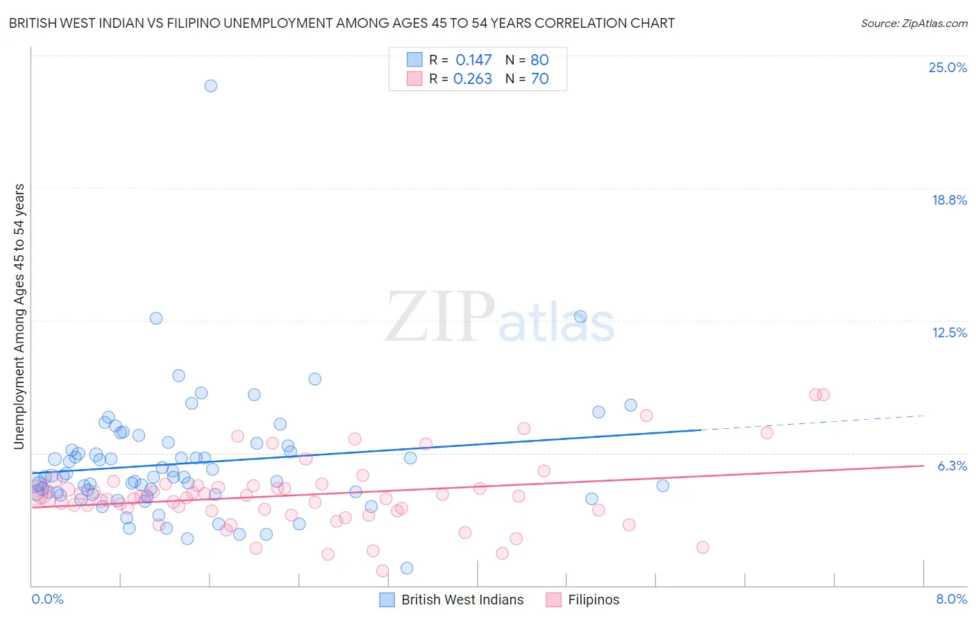 British West Indian vs Filipino Unemployment Among Ages 45 to 54 years