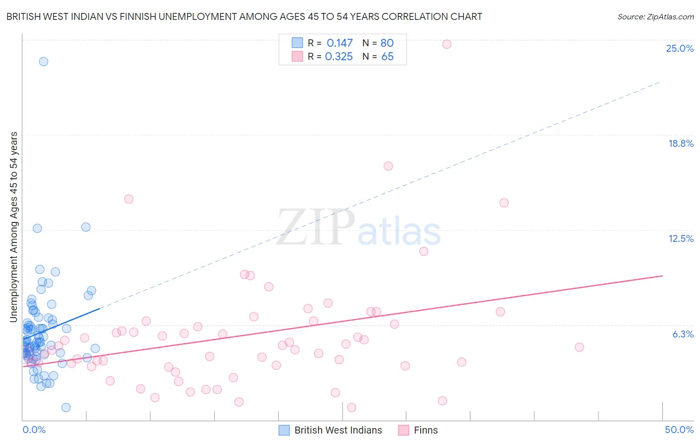 British West Indian vs Finnish Unemployment Among Ages 45 to 54 years