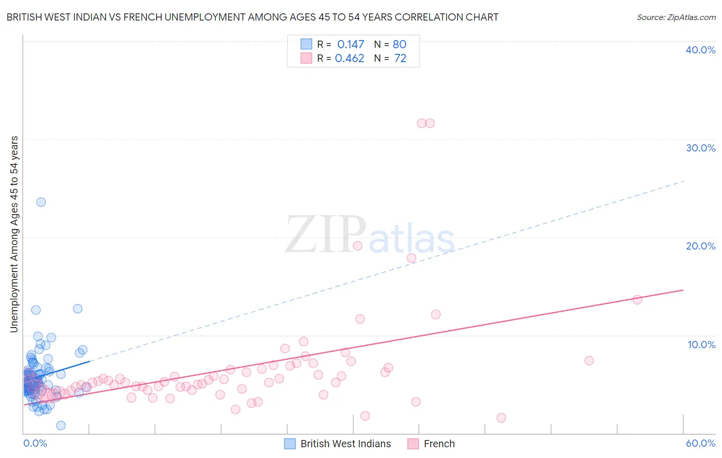 British West Indian vs French Unemployment Among Ages 45 to 54 years