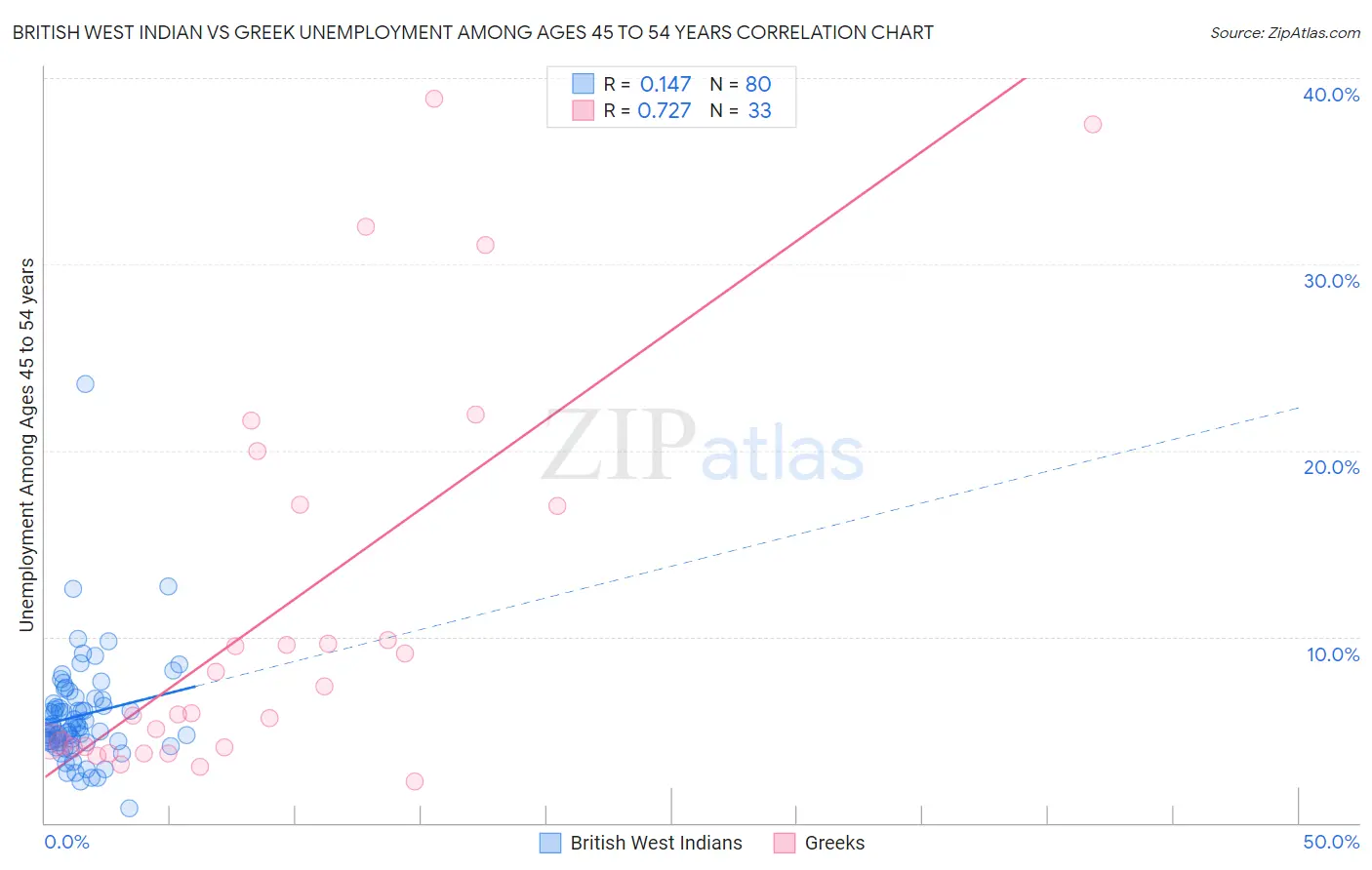 British West Indian vs Greek Unemployment Among Ages 45 to 54 years