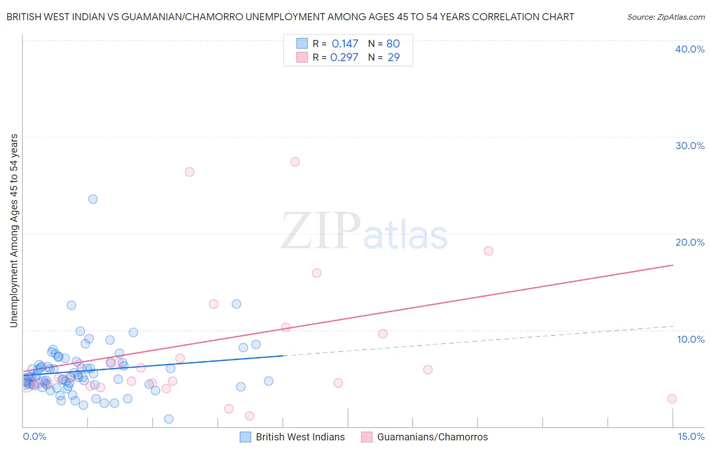 British West Indian vs Guamanian/Chamorro Unemployment Among Ages 45 to 54 years