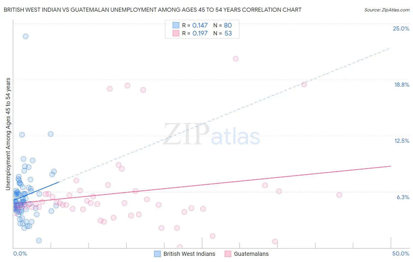 British West Indian vs Guatemalan Unemployment Among Ages 45 to 54 years