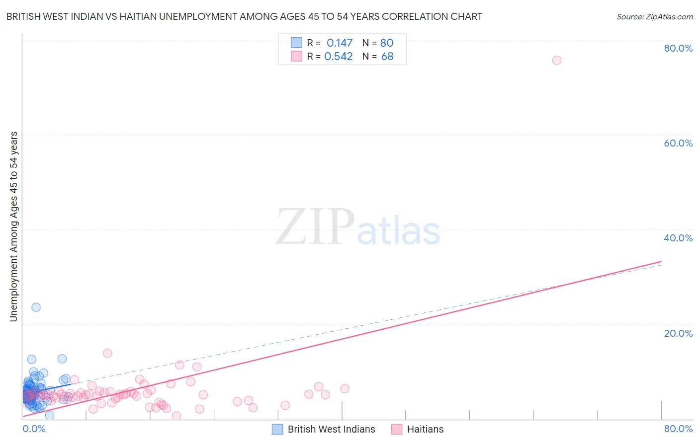 British West Indian vs Haitian Unemployment Among Ages 45 to 54 years