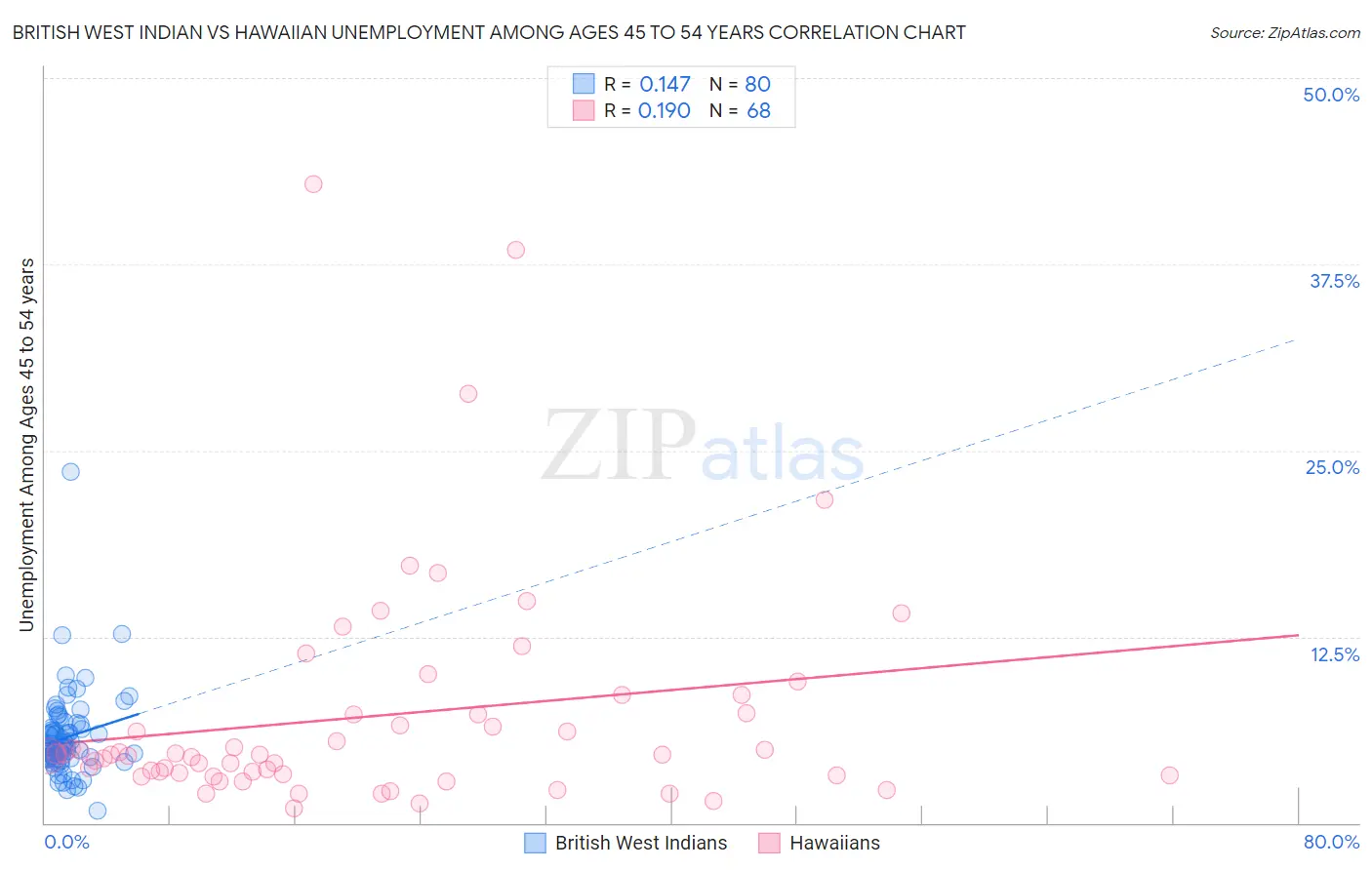 British West Indian vs Hawaiian Unemployment Among Ages 45 to 54 years