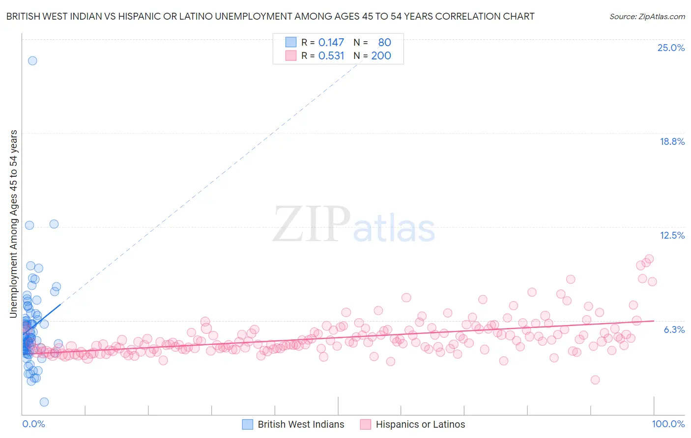 British West Indian vs Hispanic or Latino Unemployment Among Ages 45 to 54 years