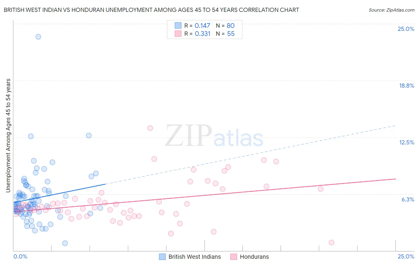 British West Indian vs Honduran Unemployment Among Ages 45 to 54 years