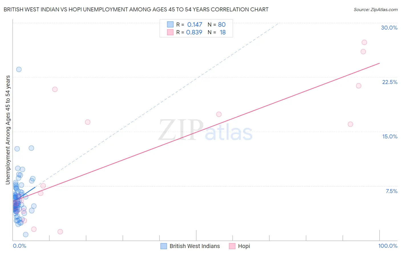 British West Indian vs Hopi Unemployment Among Ages 45 to 54 years