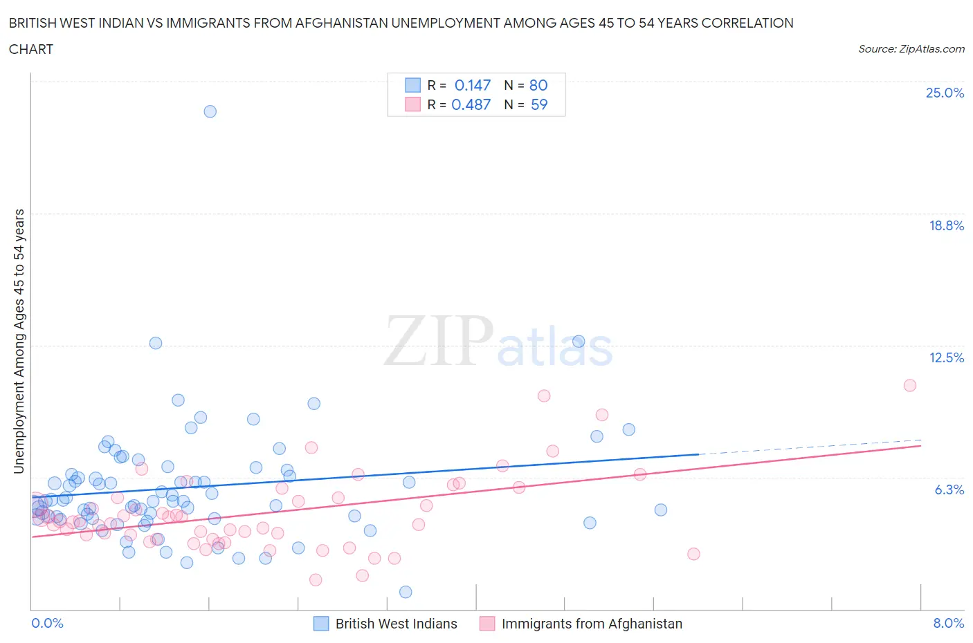 British West Indian vs Immigrants from Afghanistan Unemployment Among Ages 45 to 54 years