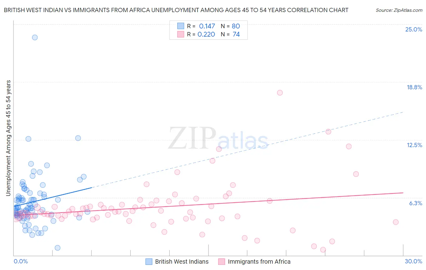 British West Indian vs Immigrants from Africa Unemployment Among Ages 45 to 54 years