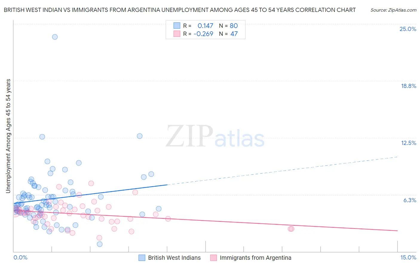 British West Indian vs Immigrants from Argentina Unemployment Among Ages 45 to 54 years