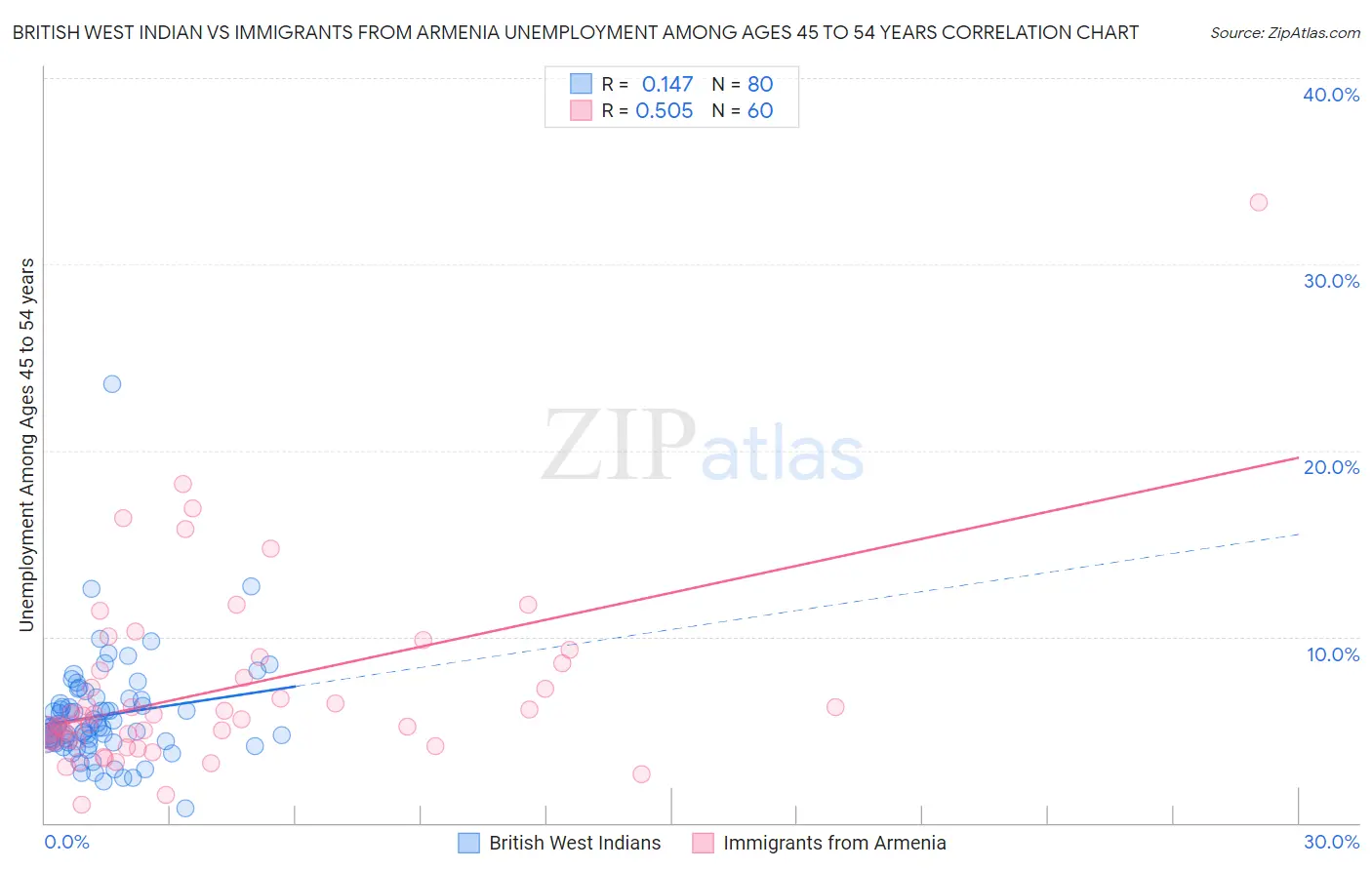 British West Indian vs Immigrants from Armenia Unemployment Among Ages 45 to 54 years