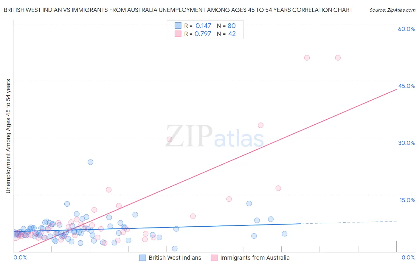 British West Indian vs Immigrants from Australia Unemployment Among Ages 45 to 54 years