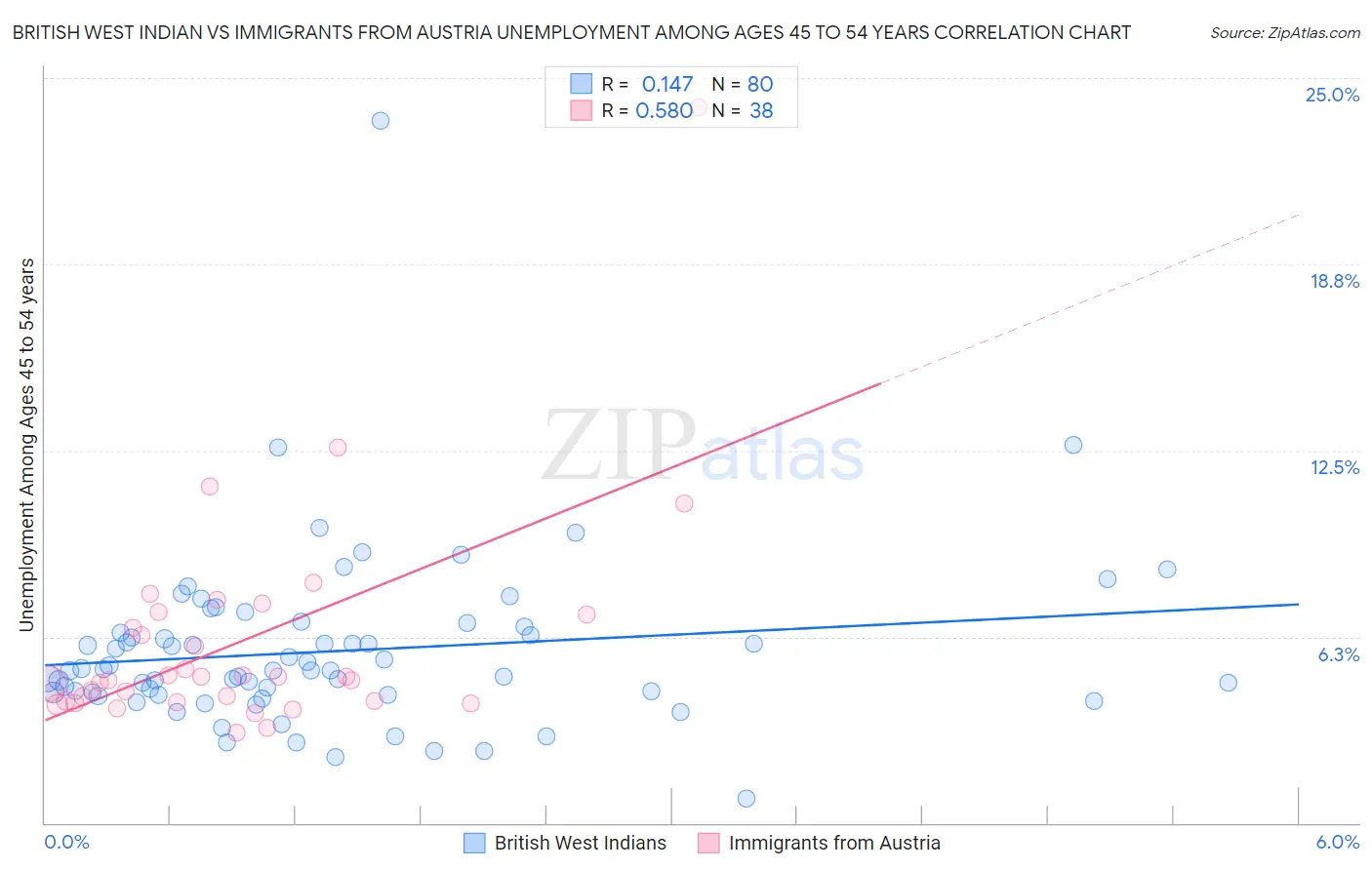 British West Indian vs Immigrants from Austria Unemployment Among Ages 45 to 54 years
