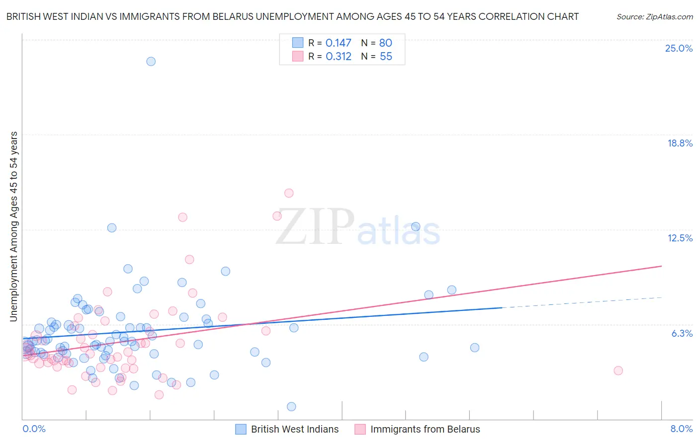 British West Indian vs Immigrants from Belarus Unemployment Among Ages 45 to 54 years