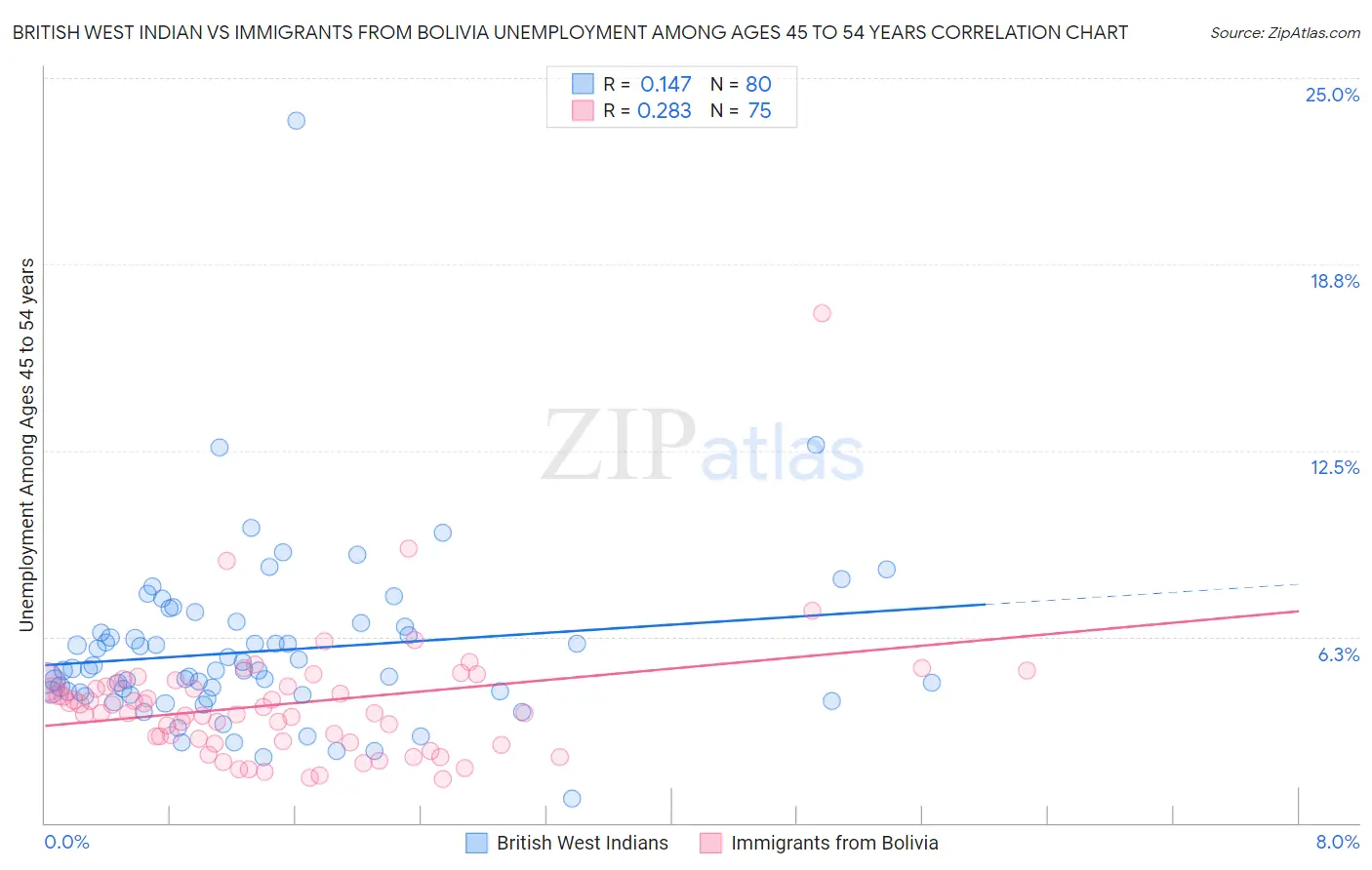 British West Indian vs Immigrants from Bolivia Unemployment Among Ages 45 to 54 years