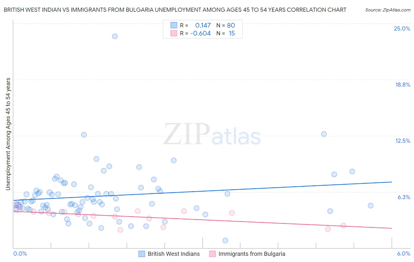 British West Indian vs Immigrants from Bulgaria Unemployment Among Ages 45 to 54 years