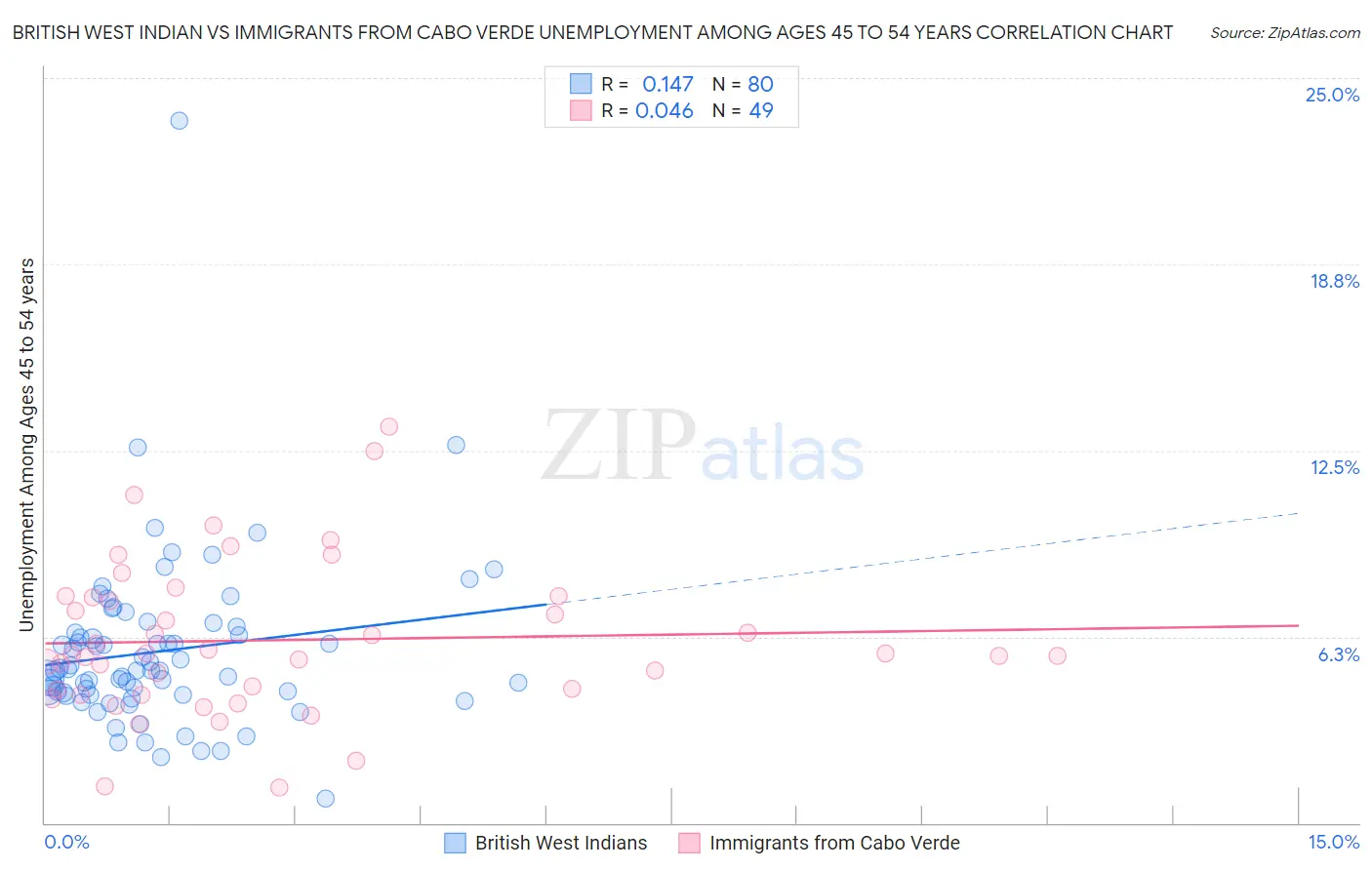 British West Indian vs Immigrants from Cabo Verde Unemployment Among Ages 45 to 54 years