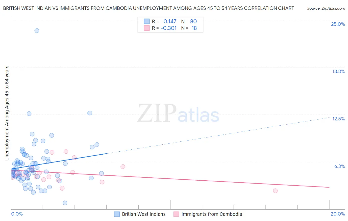 British West Indian vs Immigrants from Cambodia Unemployment Among Ages 45 to 54 years