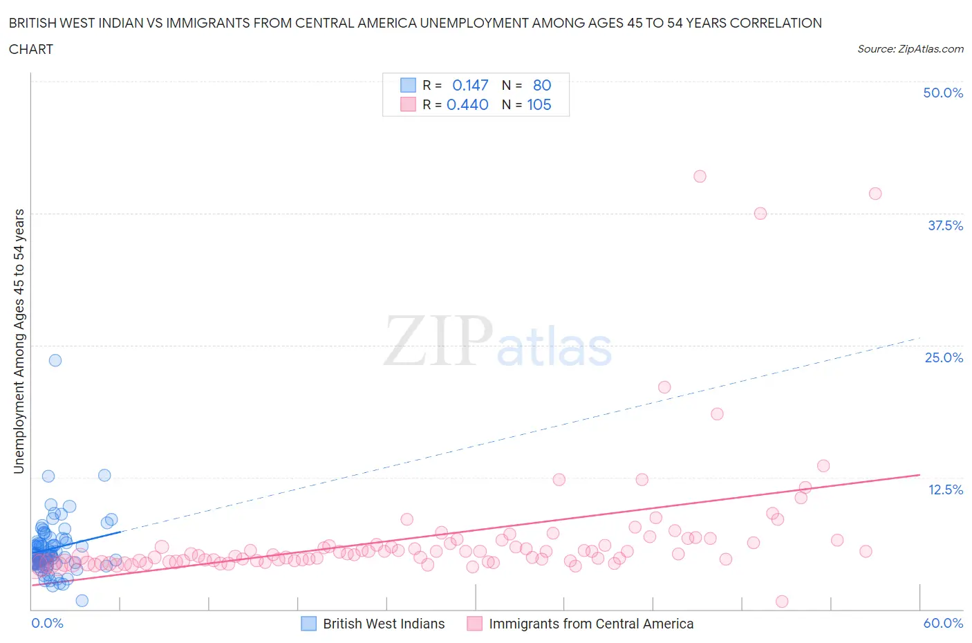 British West Indian vs Immigrants from Central America Unemployment Among Ages 45 to 54 years
