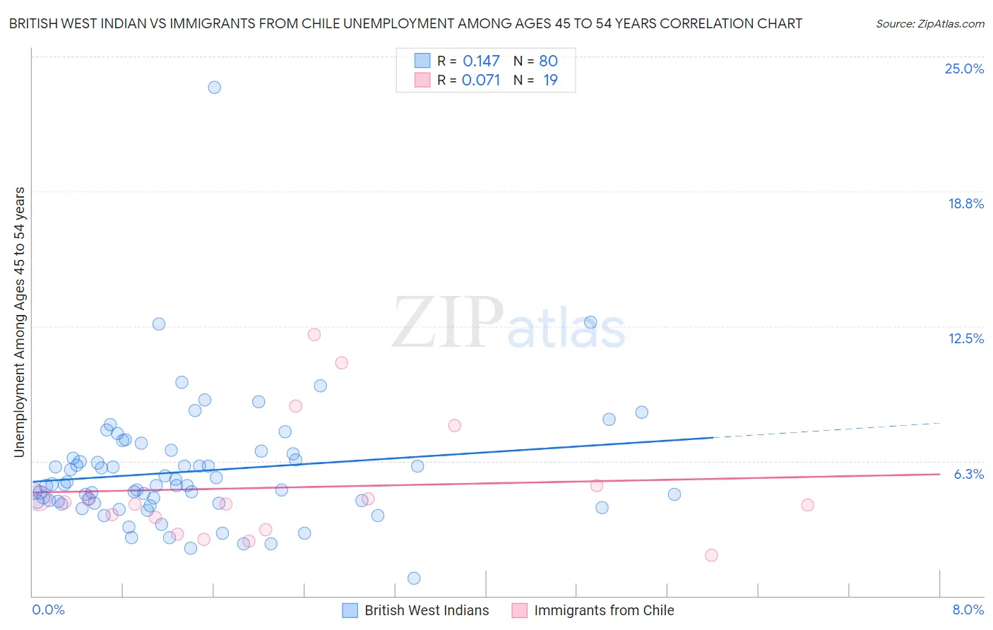 British West Indian vs Immigrants from Chile Unemployment Among Ages 45 to 54 years