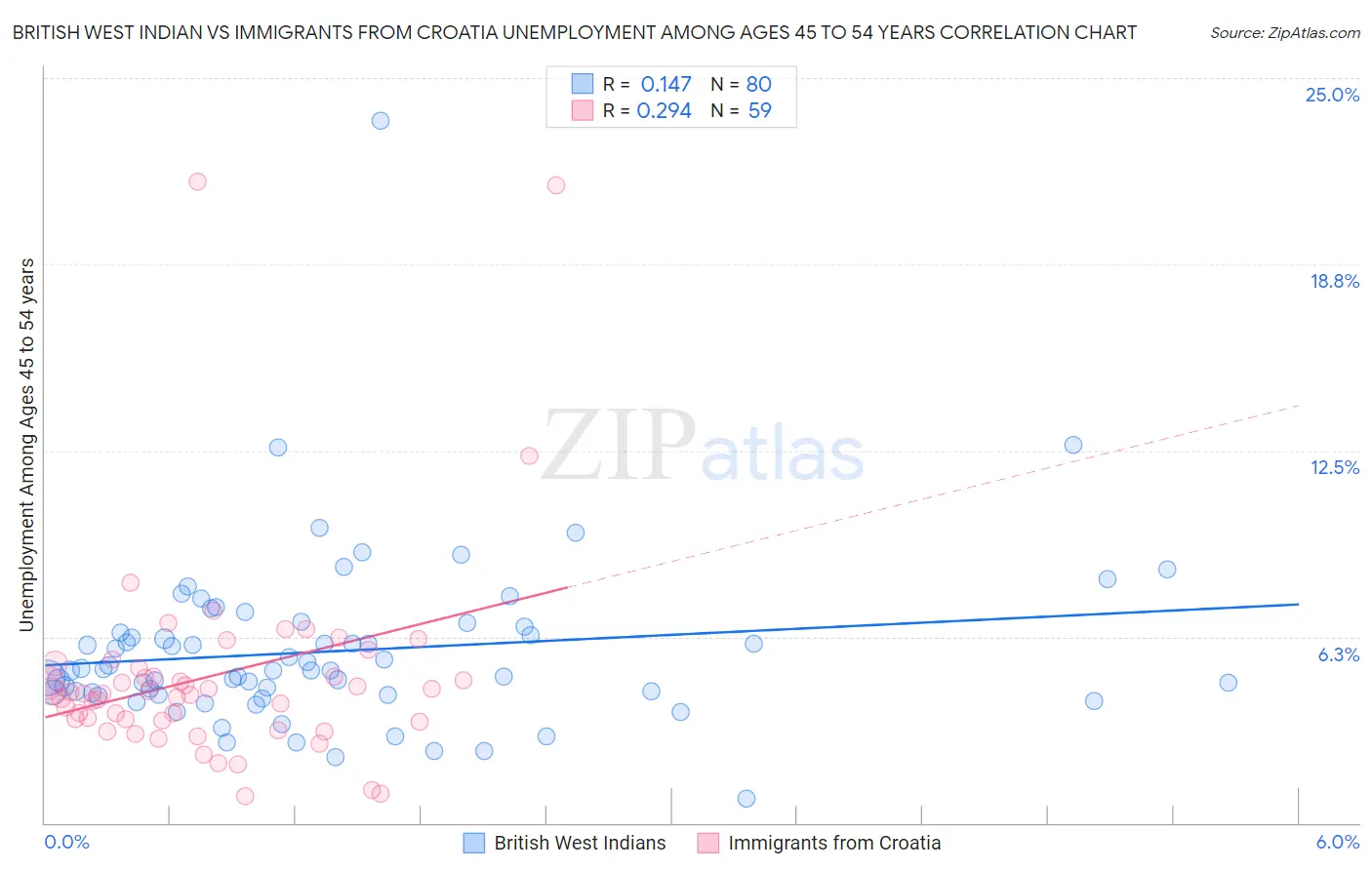 British West Indian vs Immigrants from Croatia Unemployment Among Ages 45 to 54 years