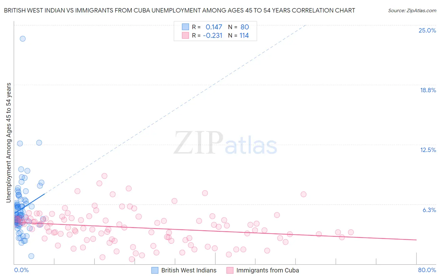 British West Indian vs Immigrants from Cuba Unemployment Among Ages 45 to 54 years
