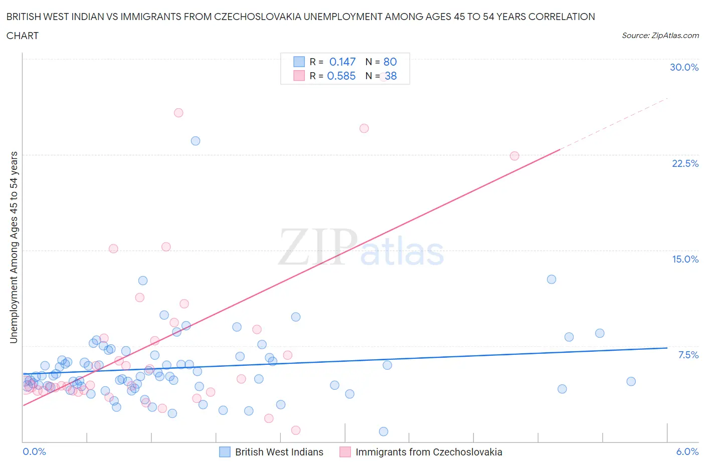 British West Indian vs Immigrants from Czechoslovakia Unemployment Among Ages 45 to 54 years