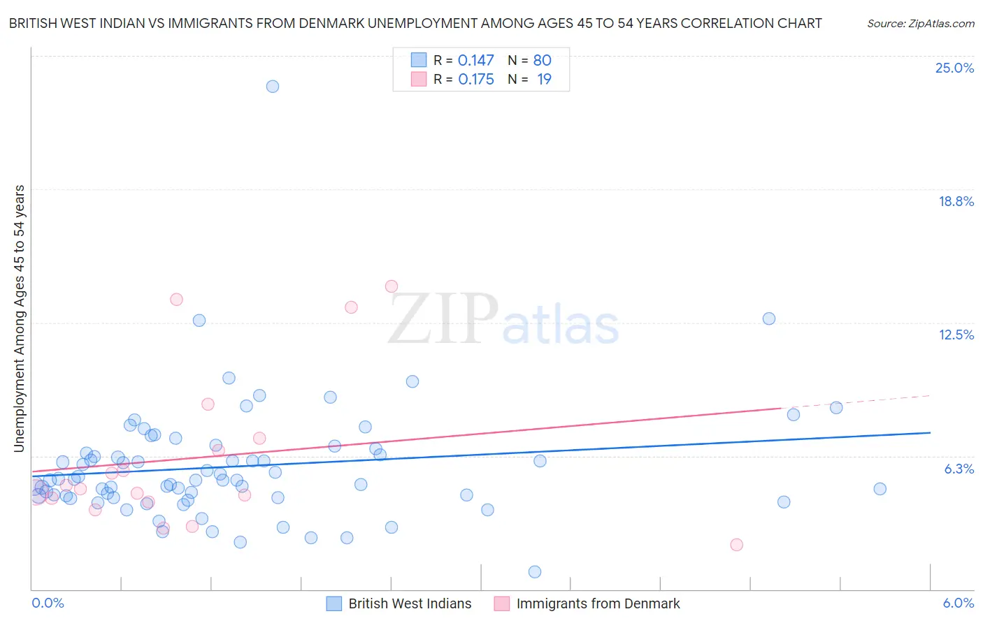 British West Indian vs Immigrants from Denmark Unemployment Among Ages 45 to 54 years