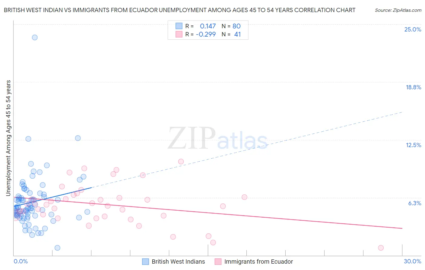 British West Indian vs Immigrants from Ecuador Unemployment Among Ages 45 to 54 years